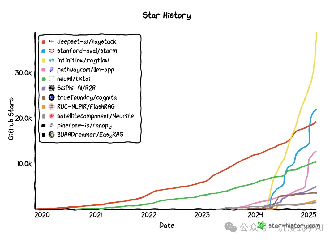 Core components of RAG systems: knowledge retrieval, LLM augmentation, and conversational memory