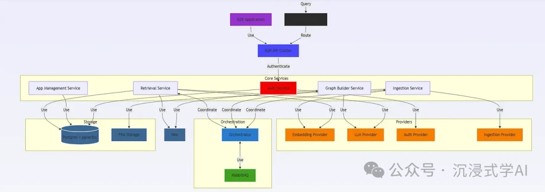R2R lightweight RAG pipeline optimizing retrieval to response latency for chatbots