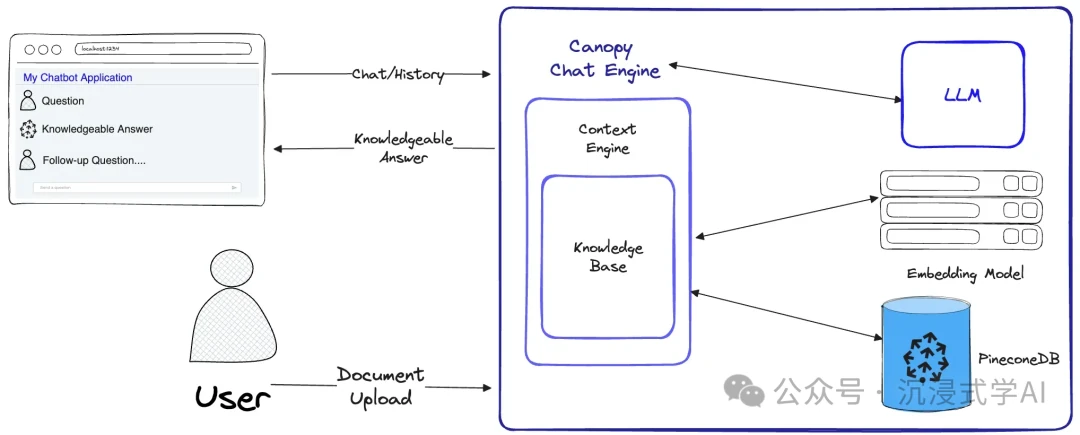 Canopy modular RAG framework by Pinecone for customized enterprise knowledge management