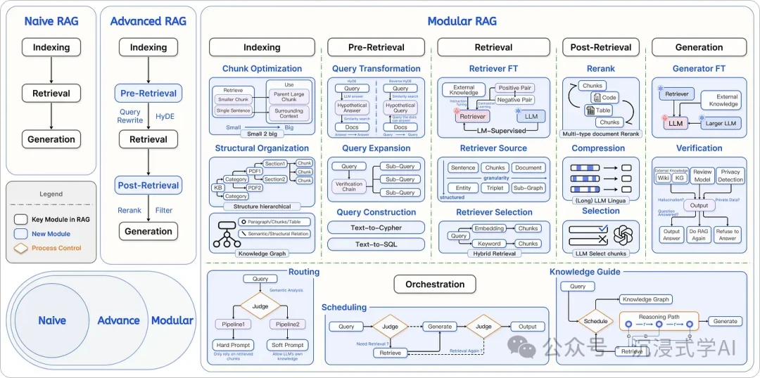 LegoRAG modular brick architecture enabling reconfigurable retriever and generator components