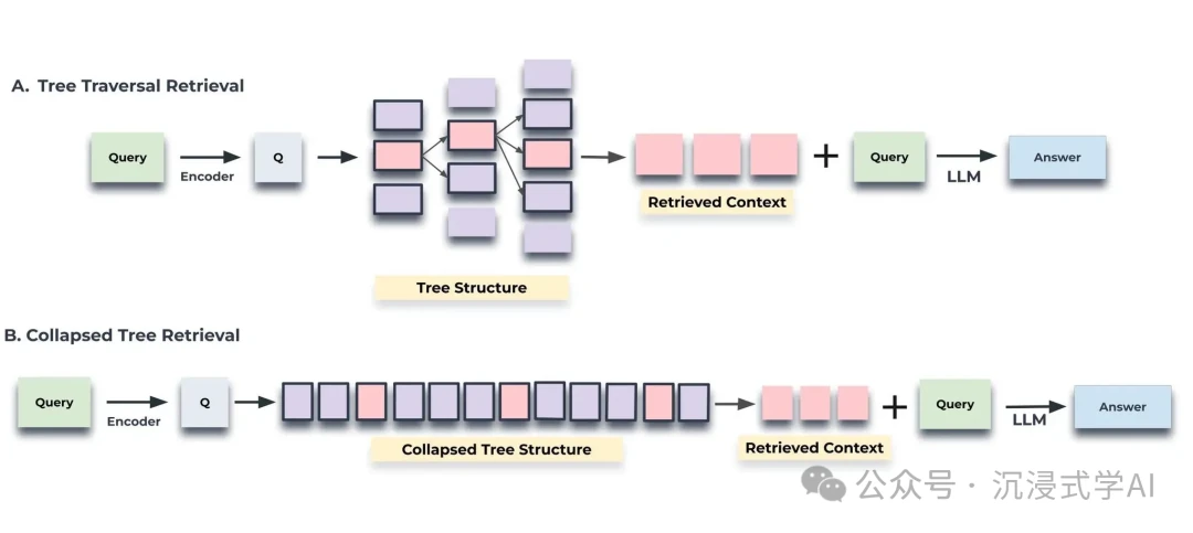 RecursiveRAG hierarchical retrieval drilling down through nested document structures