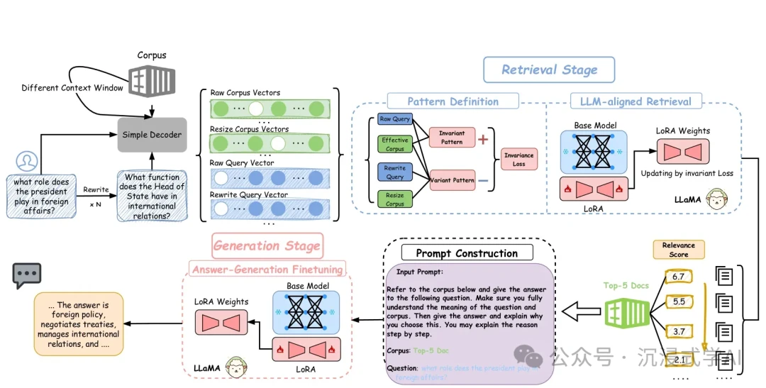 Invariant-RAG alignment techniques for robust and consistent retrieval-generation processes