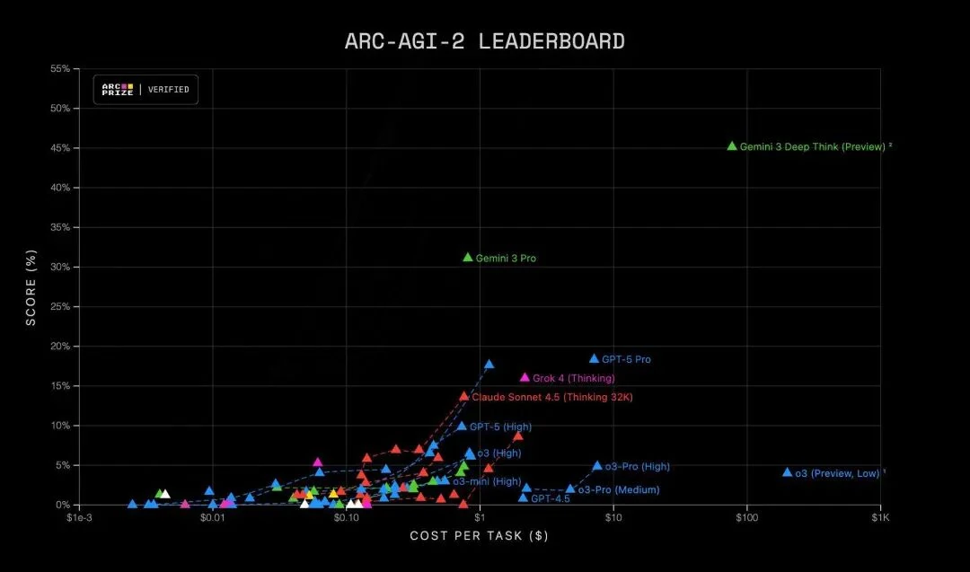 Performance comparison chart showing model gaps on ARC-AGI reasoning tasks
