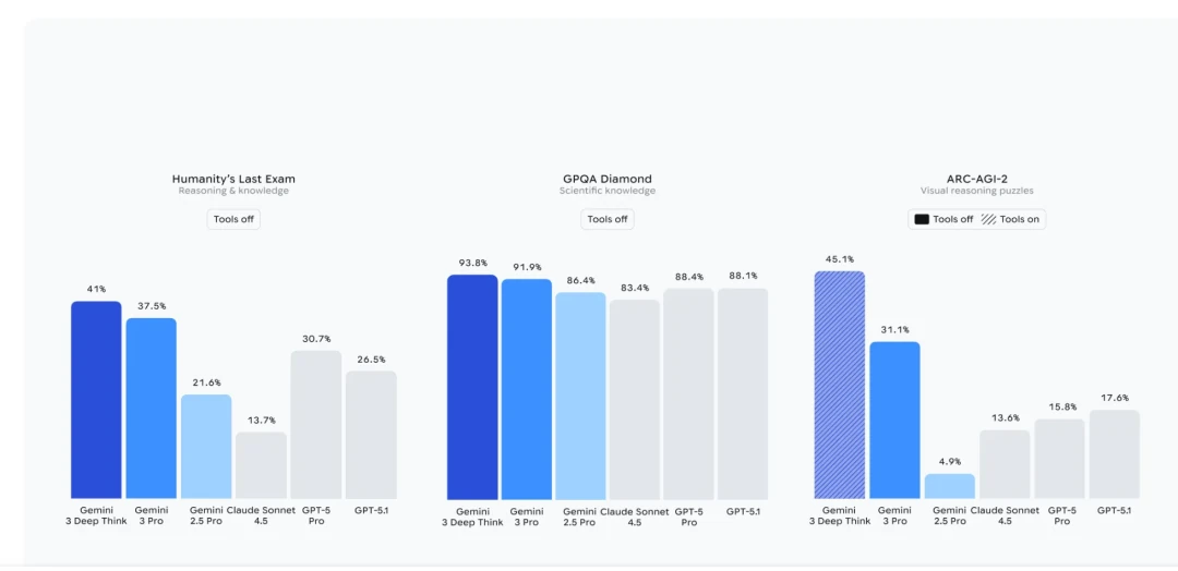 Google's benchmark emphasis highlighting HLE and ARC-AGI as AGI progress indicators